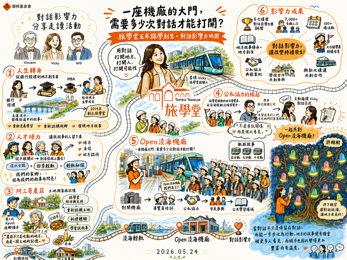 旅學堂五年旅學創生與對話影響力地圖