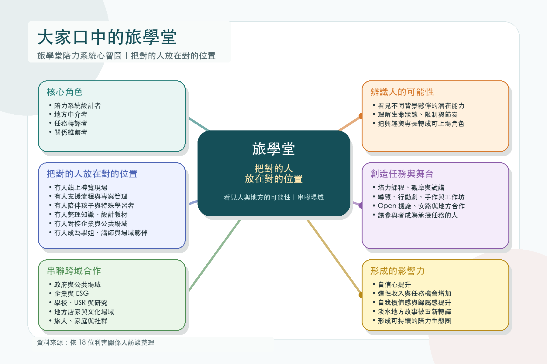 利害關係人口中的旅學堂陪力系統心智圖